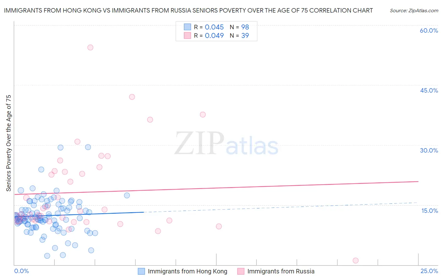 Immigrants from Hong Kong vs Immigrants from Russia Seniors Poverty Over the Age of 75