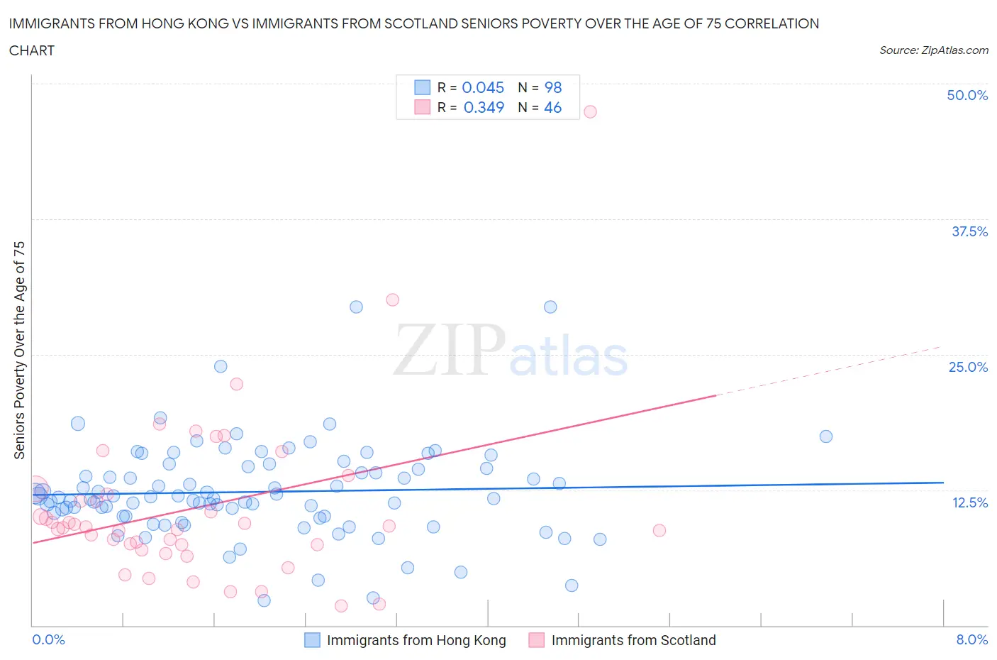 Immigrants from Hong Kong vs Immigrants from Scotland Seniors Poverty Over the Age of 75