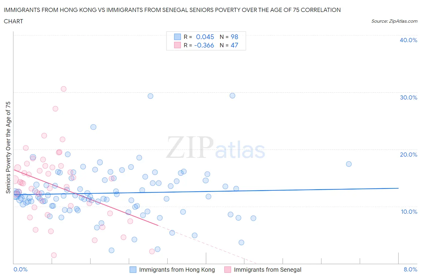 Immigrants from Hong Kong vs Immigrants from Senegal Seniors Poverty Over the Age of 75