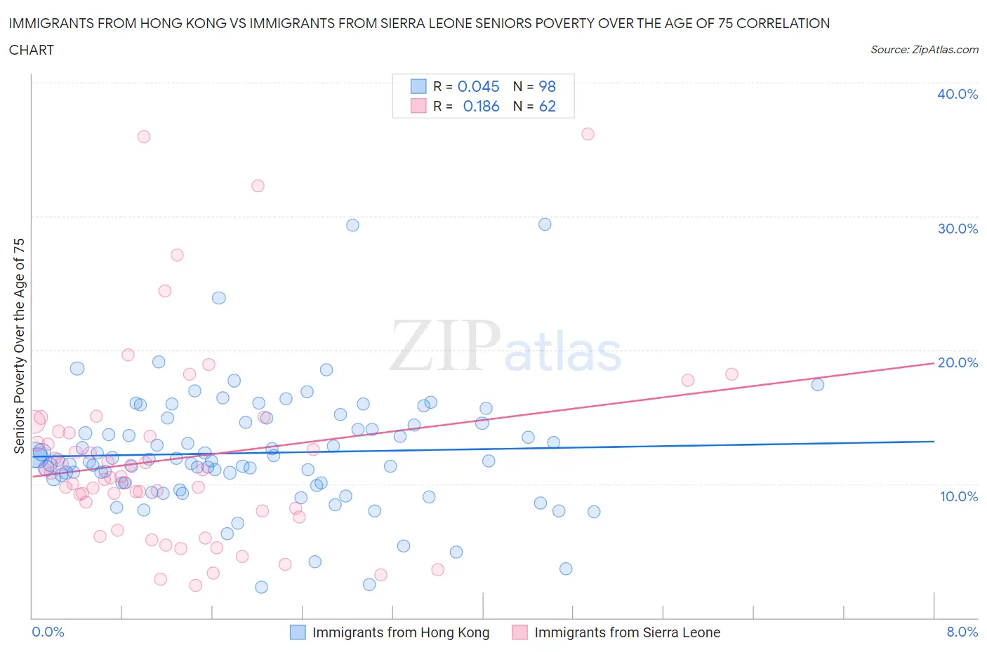 Immigrants from Hong Kong vs Immigrants from Sierra Leone Seniors Poverty Over the Age of 75