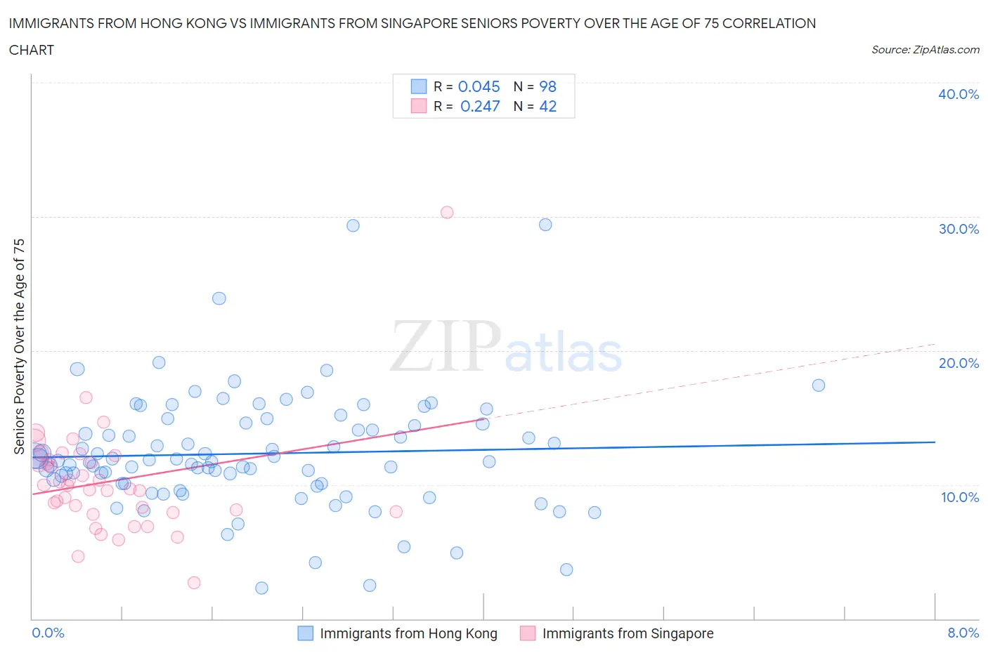 Immigrants from Hong Kong vs Immigrants from Singapore Seniors Poverty Over the Age of 75