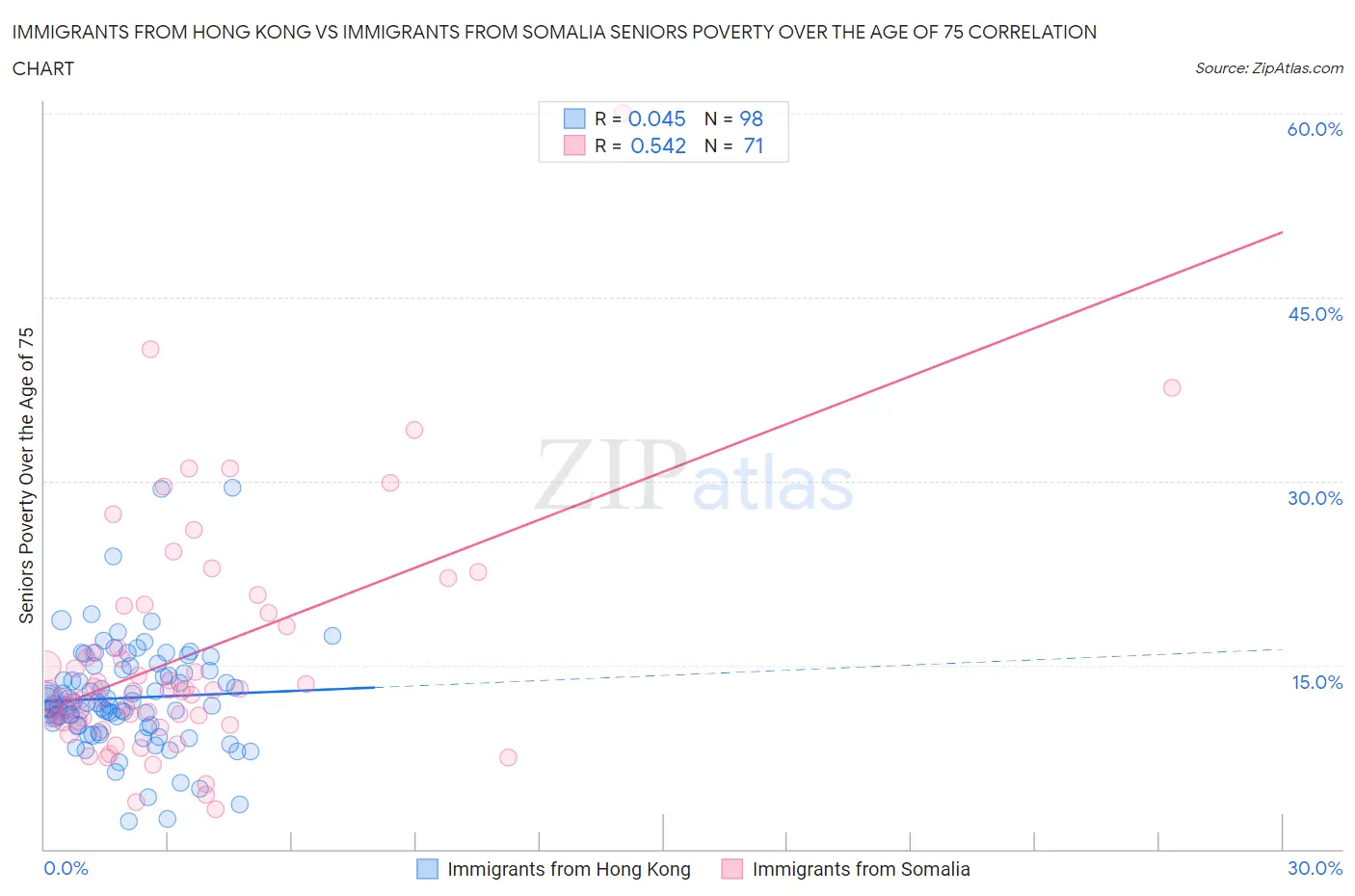 Immigrants from Hong Kong vs Immigrants from Somalia Seniors Poverty Over the Age of 75