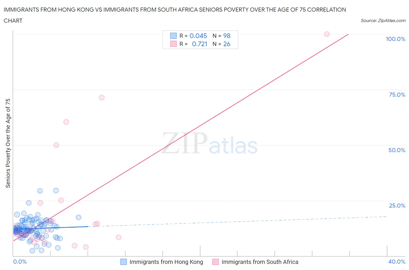 Immigrants from Hong Kong vs Immigrants from South Africa Seniors Poverty Over the Age of 75