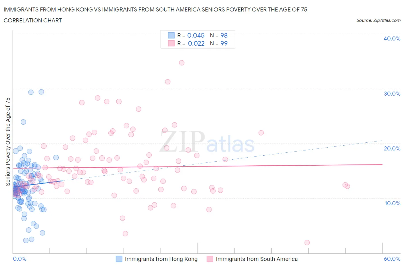 Immigrants from Hong Kong vs Immigrants from South America Seniors Poverty Over the Age of 75