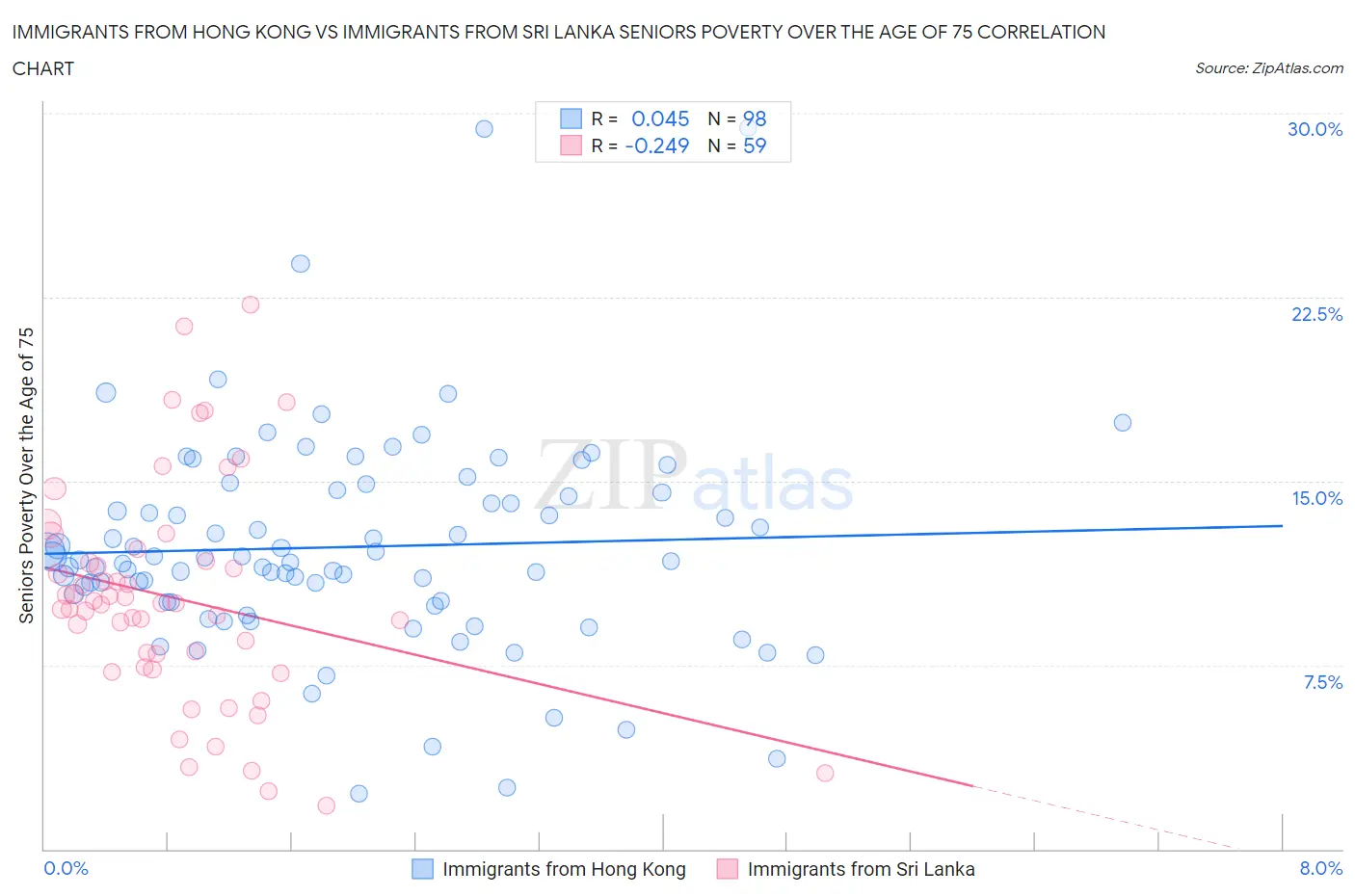 Immigrants from Hong Kong vs Immigrants from Sri Lanka Seniors Poverty Over the Age of 75