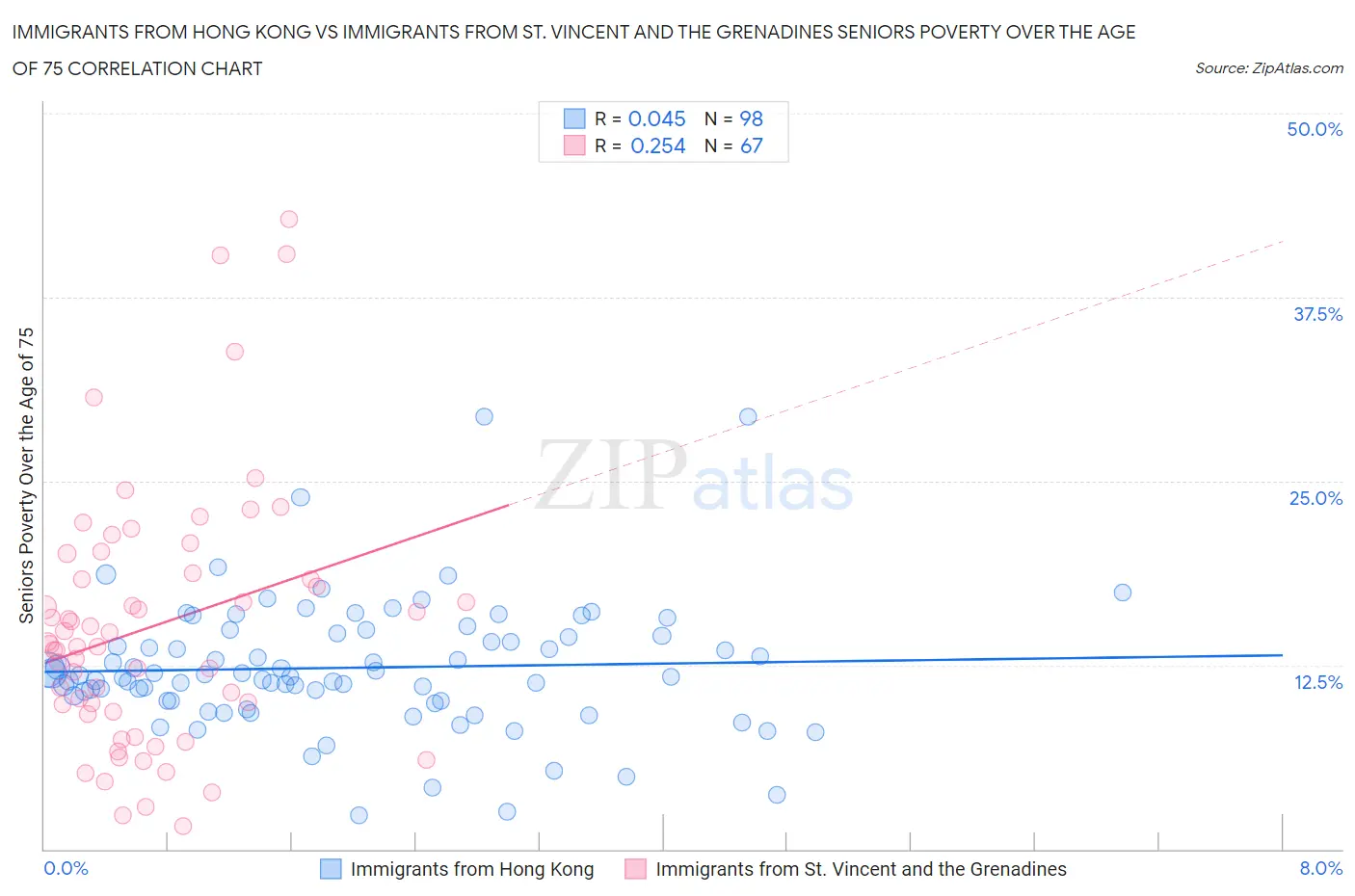 Immigrants from Hong Kong vs Immigrants from St. Vincent and the Grenadines Seniors Poverty Over the Age of 75