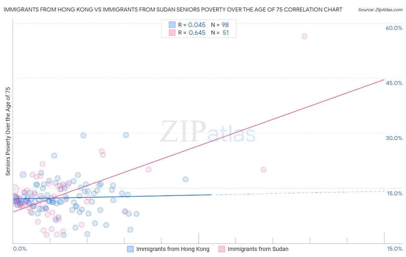 Immigrants from Hong Kong vs Immigrants from Sudan Seniors Poverty Over the Age of 75