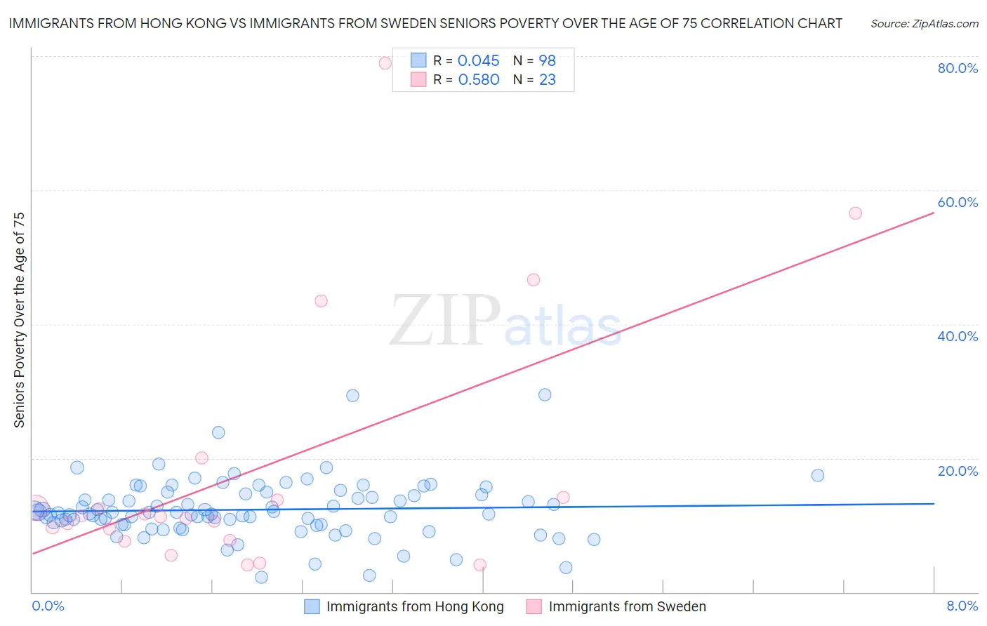 Immigrants from Hong Kong vs Immigrants from Sweden Seniors Poverty Over the Age of 75