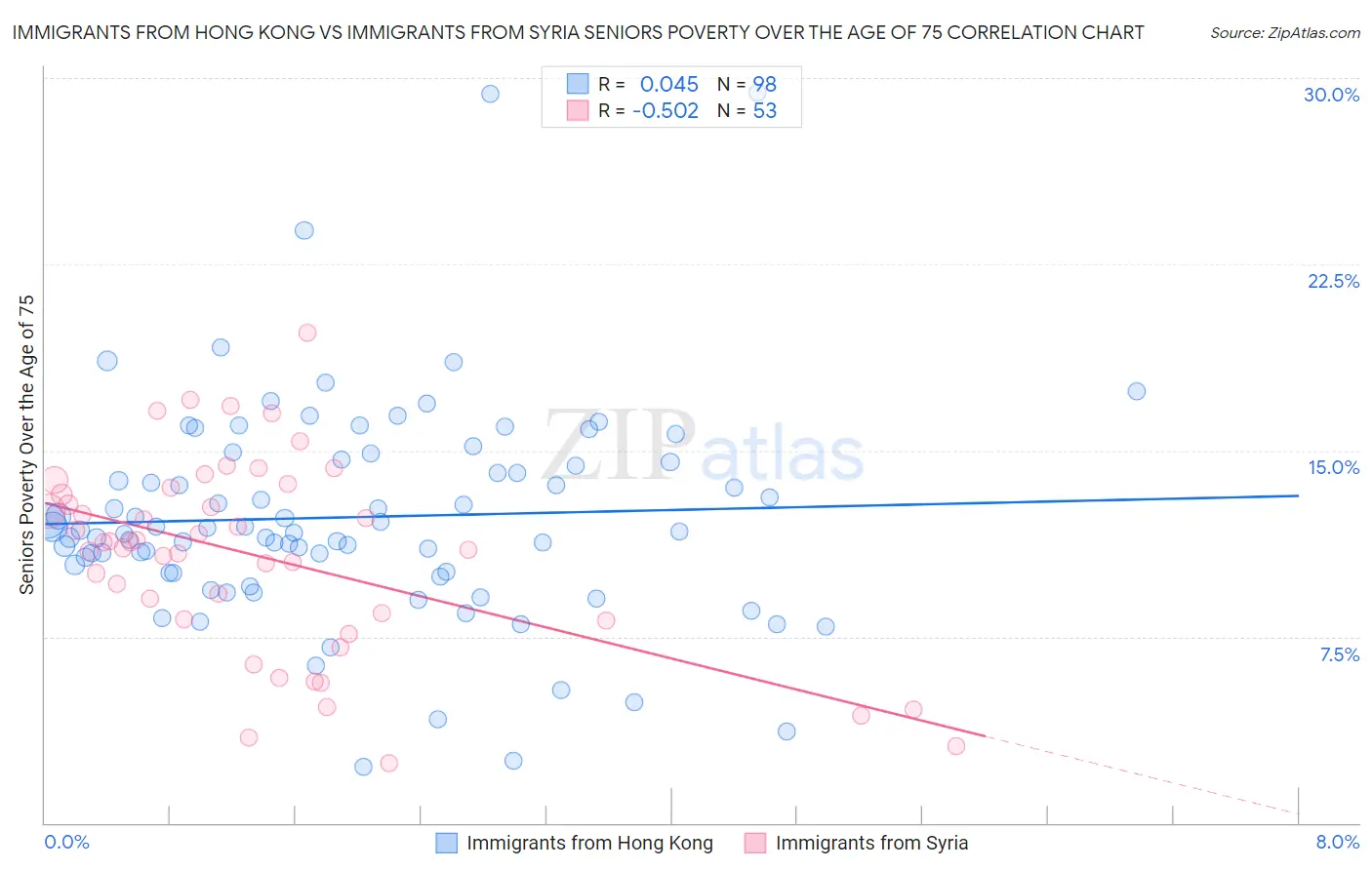 Immigrants from Hong Kong vs Immigrants from Syria Seniors Poverty Over the Age of 75