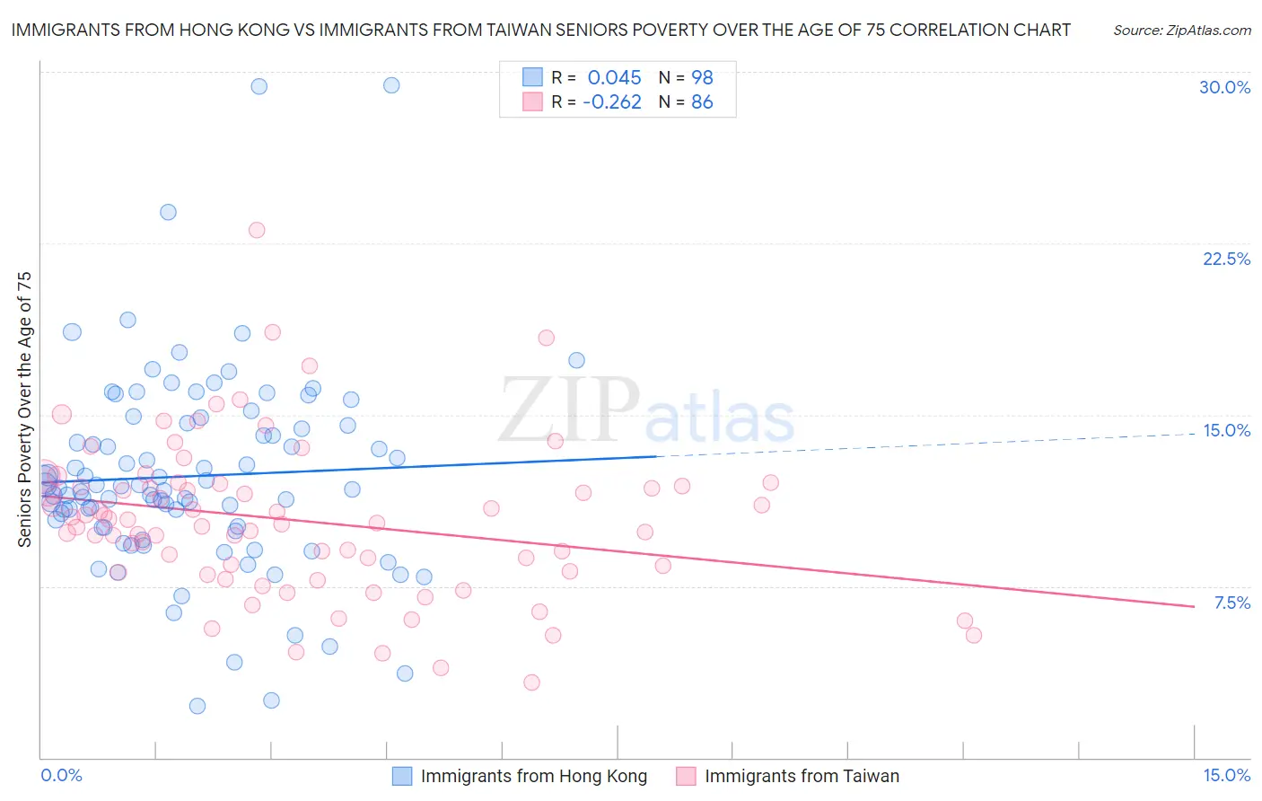 Immigrants from Hong Kong vs Immigrants from Taiwan Seniors Poverty Over the Age of 75