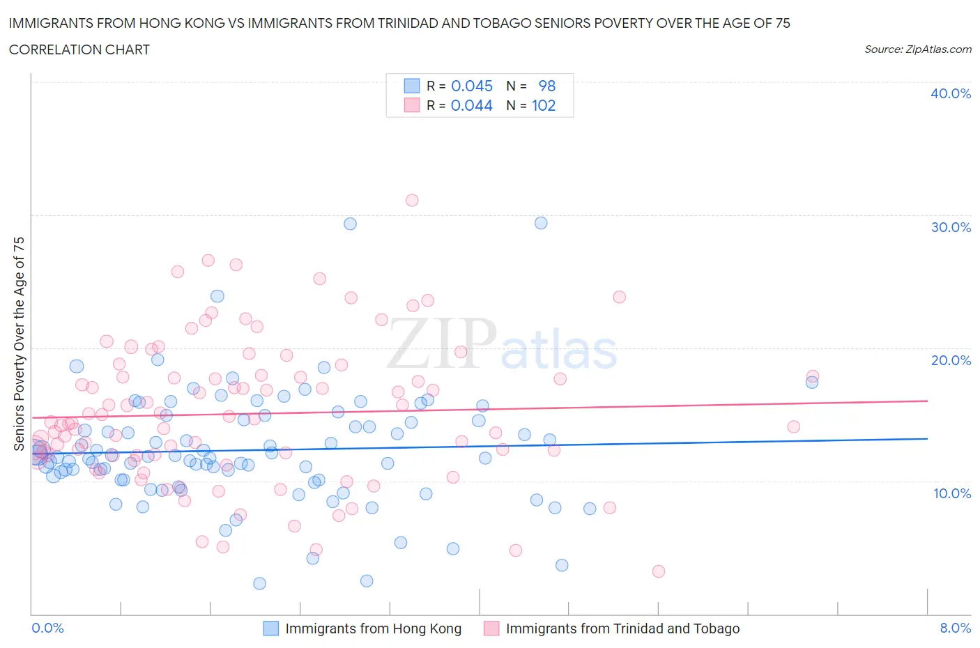 Immigrants from Hong Kong vs Immigrants from Trinidad and Tobago Seniors Poverty Over the Age of 75