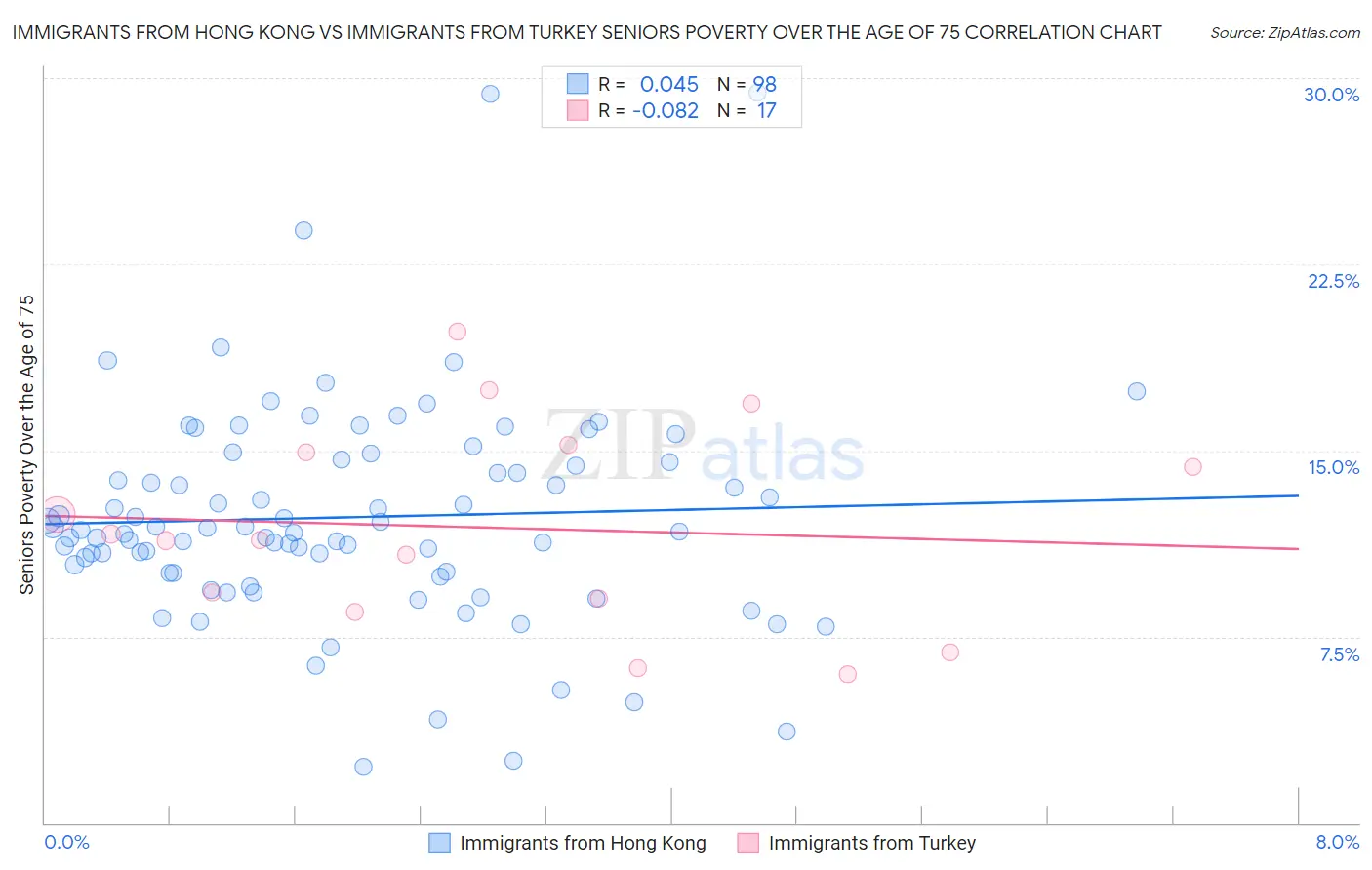 Immigrants from Hong Kong vs Immigrants from Turkey Seniors Poverty Over the Age of 75