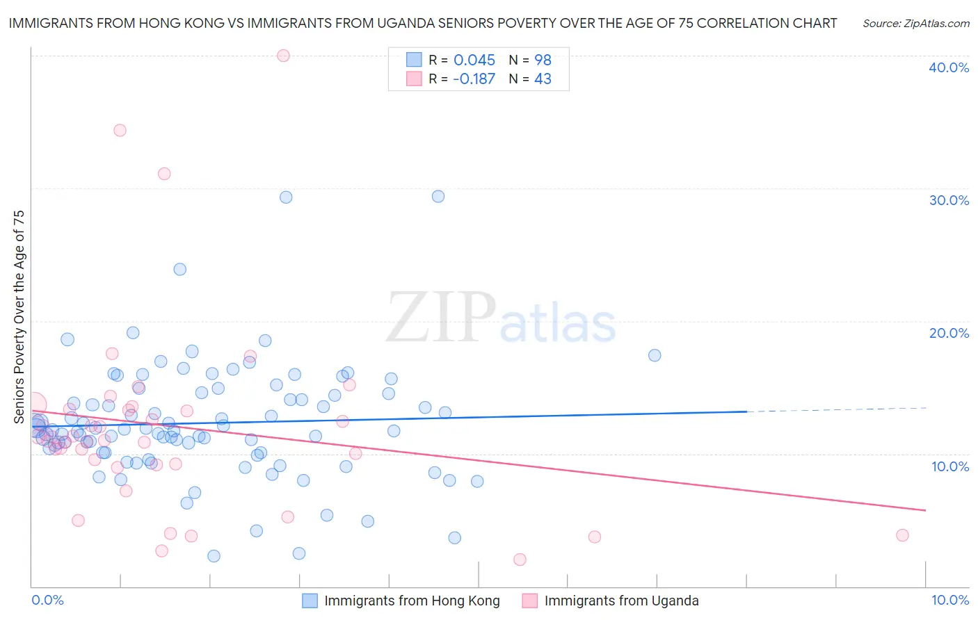 Immigrants from Hong Kong vs Immigrants from Uganda Seniors Poverty Over the Age of 75