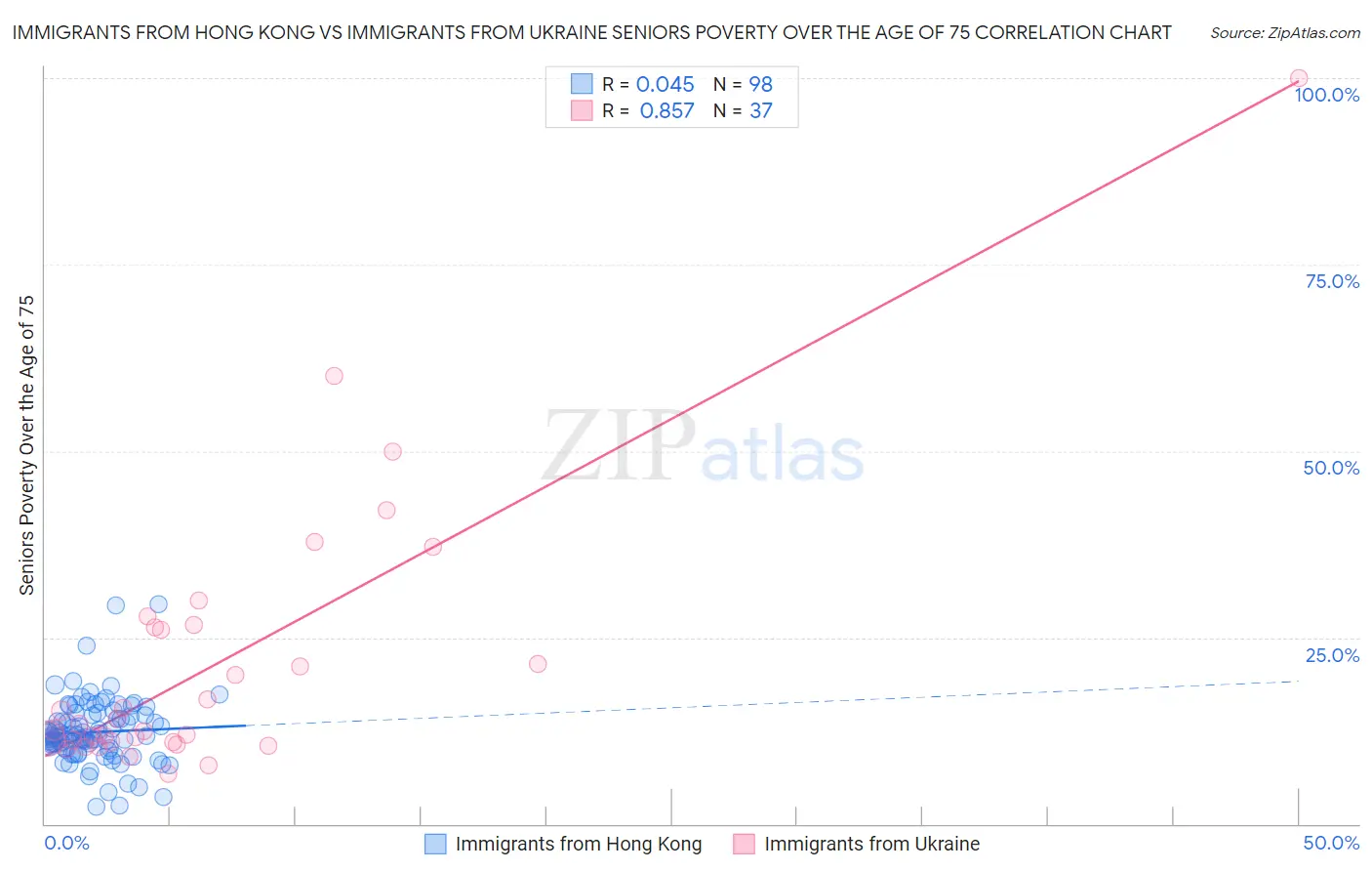 Immigrants from Hong Kong vs Immigrants from Ukraine Seniors Poverty Over the Age of 75