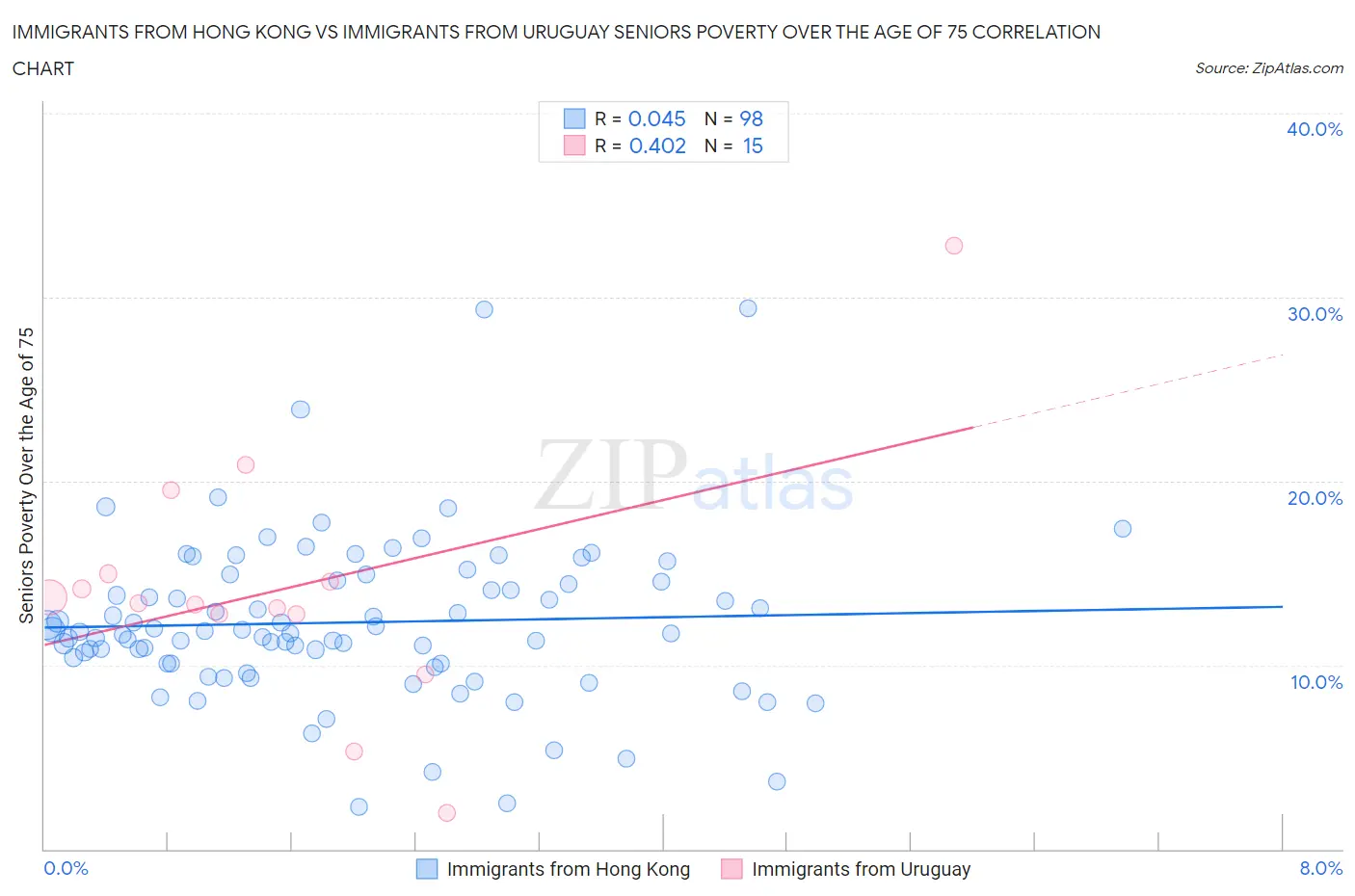 Immigrants from Hong Kong vs Immigrants from Uruguay Seniors Poverty Over the Age of 75