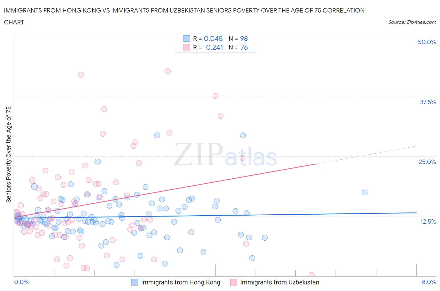 Immigrants from Hong Kong vs Immigrants from Uzbekistan Seniors Poverty Over the Age of 75