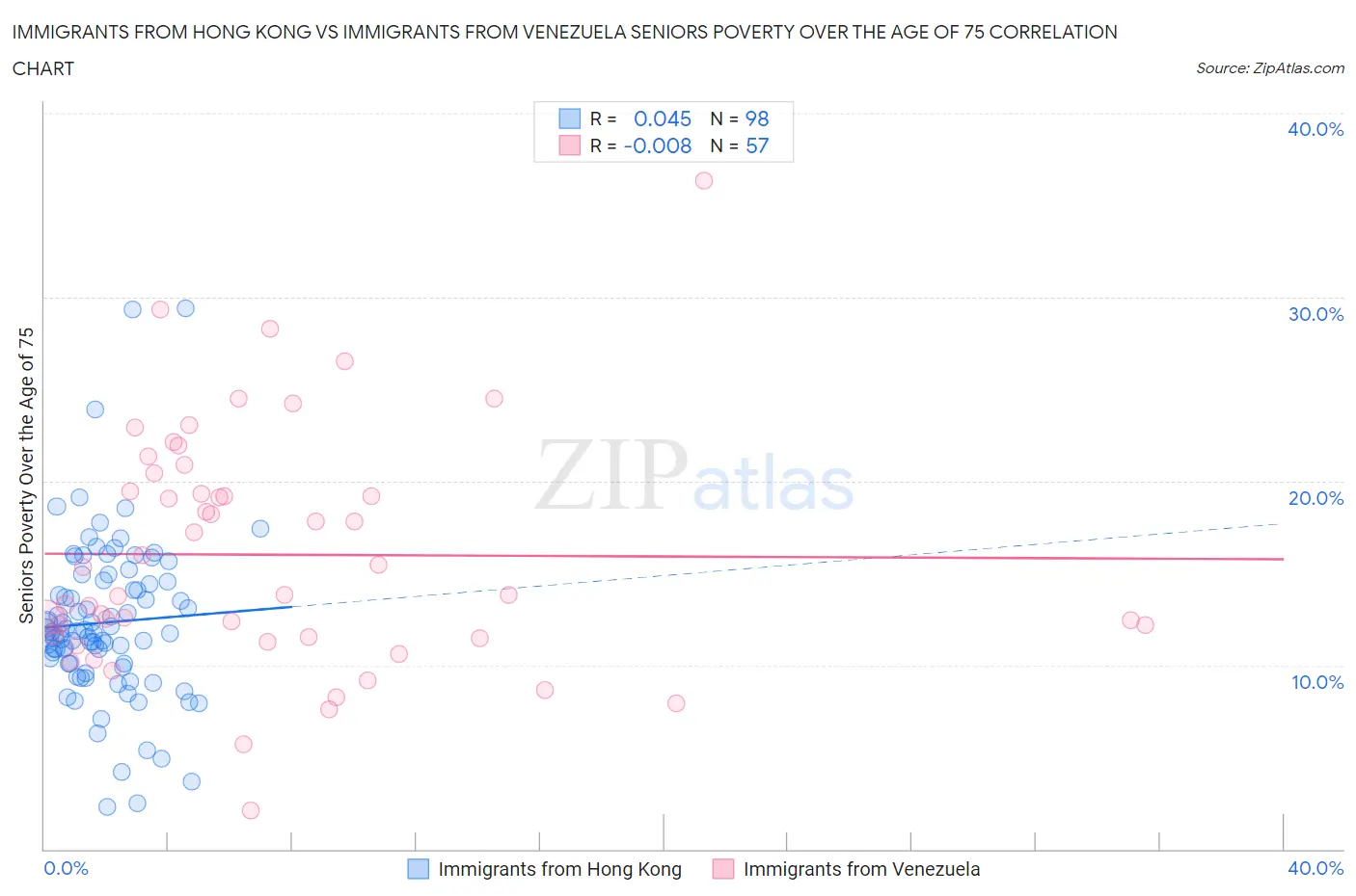 Immigrants from Hong Kong vs Immigrants from Venezuela Seniors Poverty Over the Age of 75