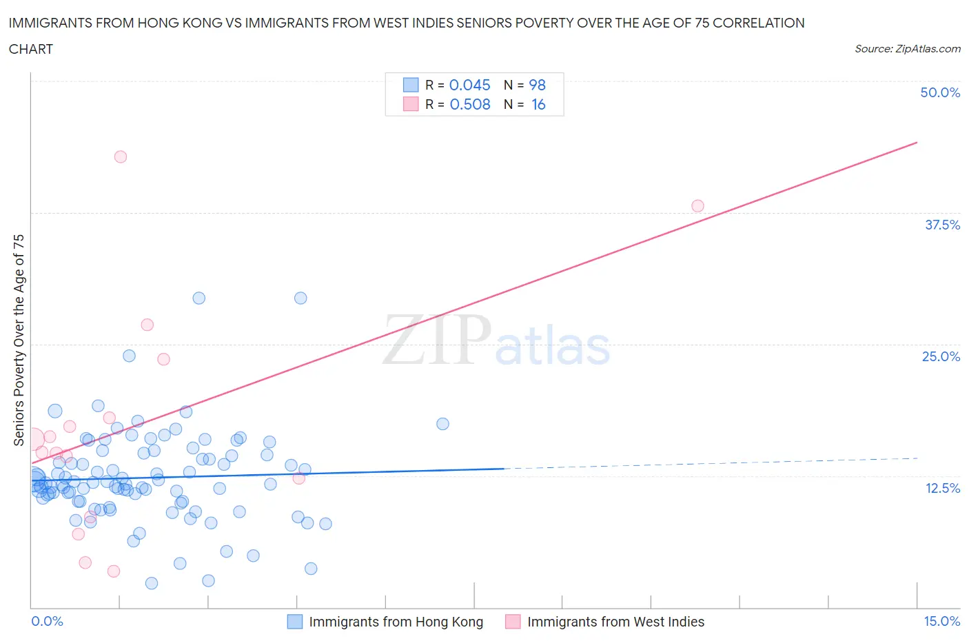 Immigrants from Hong Kong vs Immigrants from West Indies Seniors Poverty Over the Age of 75