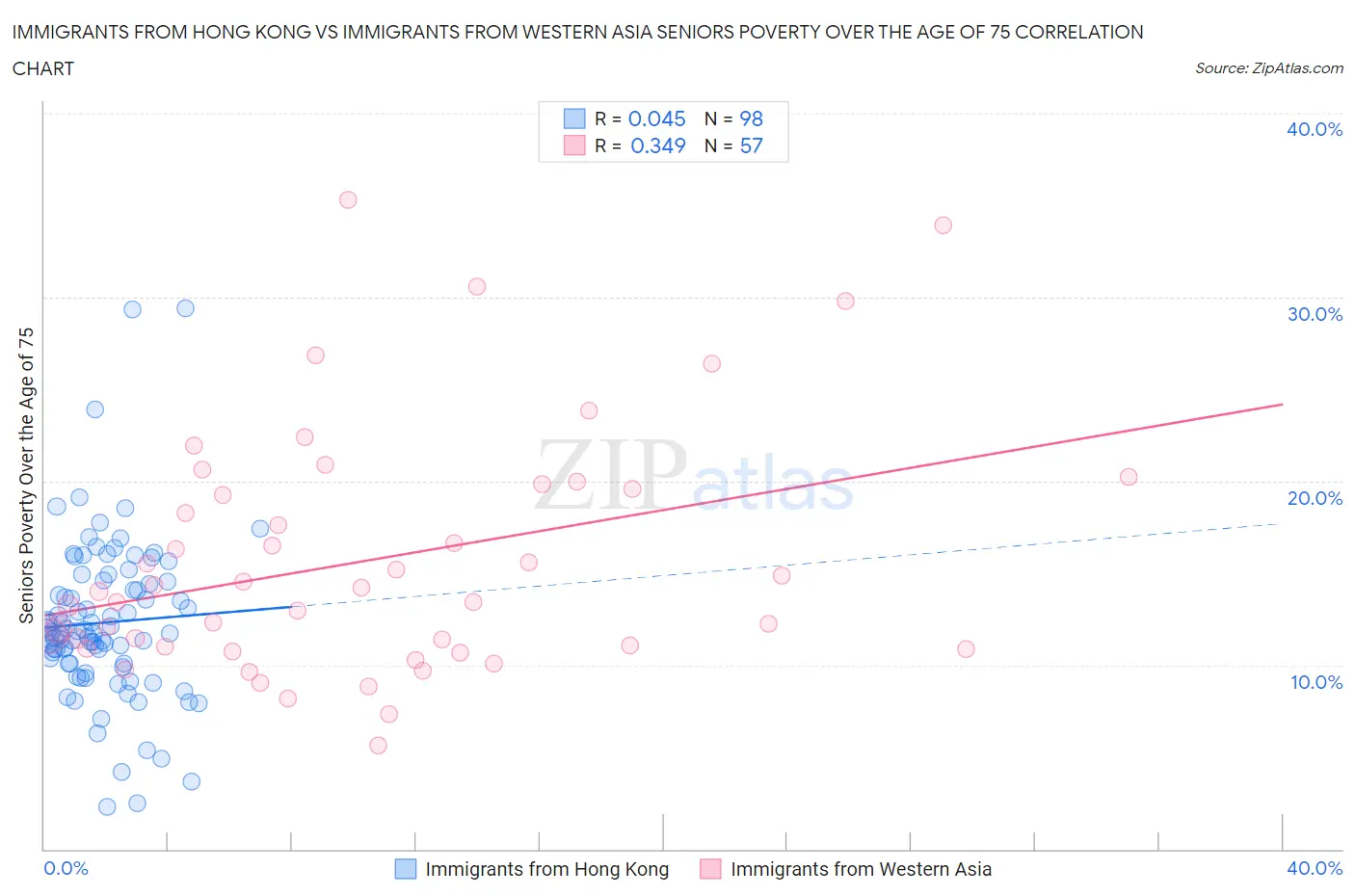 Immigrants from Hong Kong vs Immigrants from Western Asia Seniors Poverty Over the Age of 75