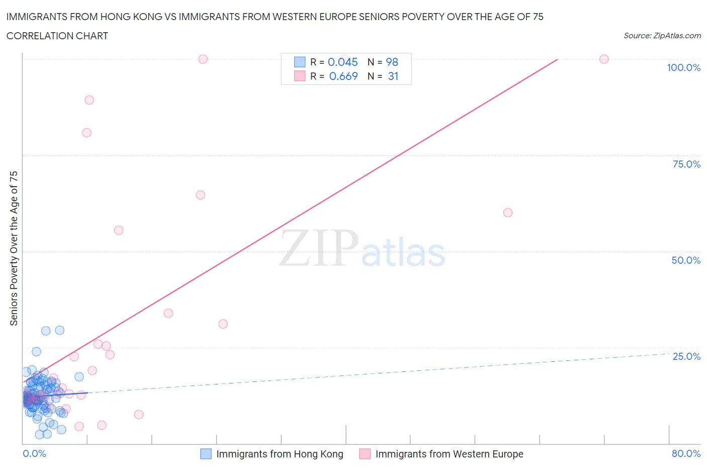 Immigrants from Hong Kong vs Immigrants from Western Europe Seniors Poverty Over the Age of 75