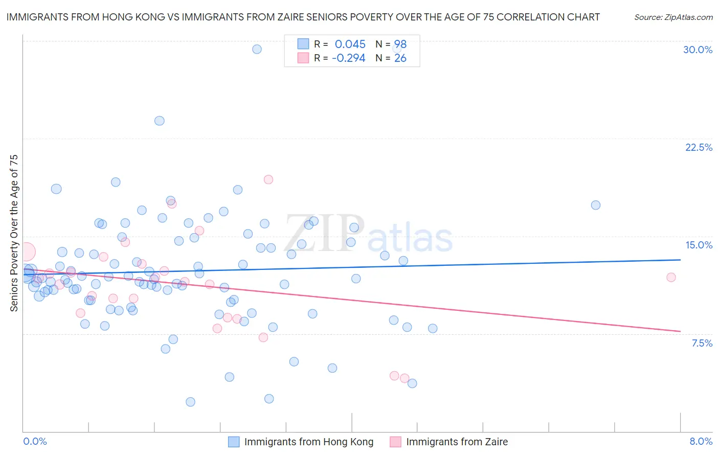 Immigrants from Hong Kong vs Immigrants from Zaire Seniors Poverty Over the Age of 75