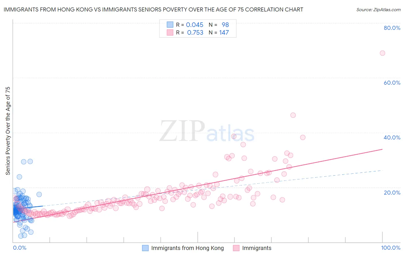 Immigrants from Hong Kong vs Immigrants Seniors Poverty Over the Age of 75