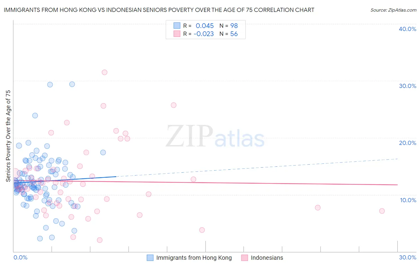 Immigrants from Hong Kong vs Indonesian Seniors Poverty Over the Age of 75