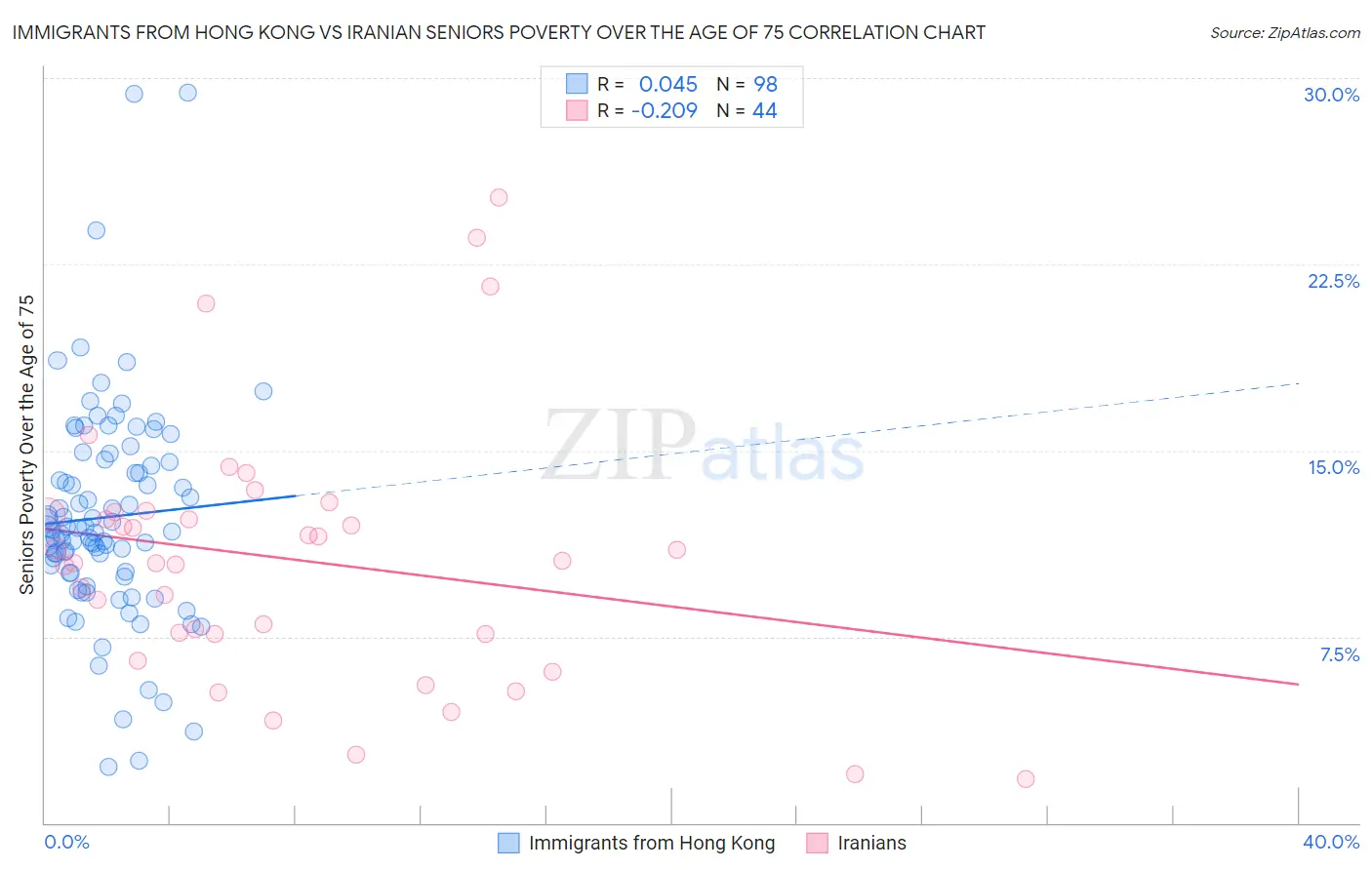 Immigrants from Hong Kong vs Iranian Seniors Poverty Over the Age of 75