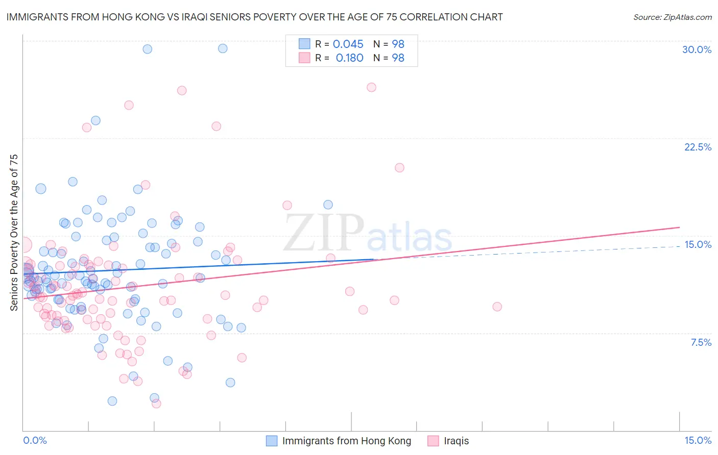 Immigrants from Hong Kong vs Iraqi Seniors Poverty Over the Age of 75