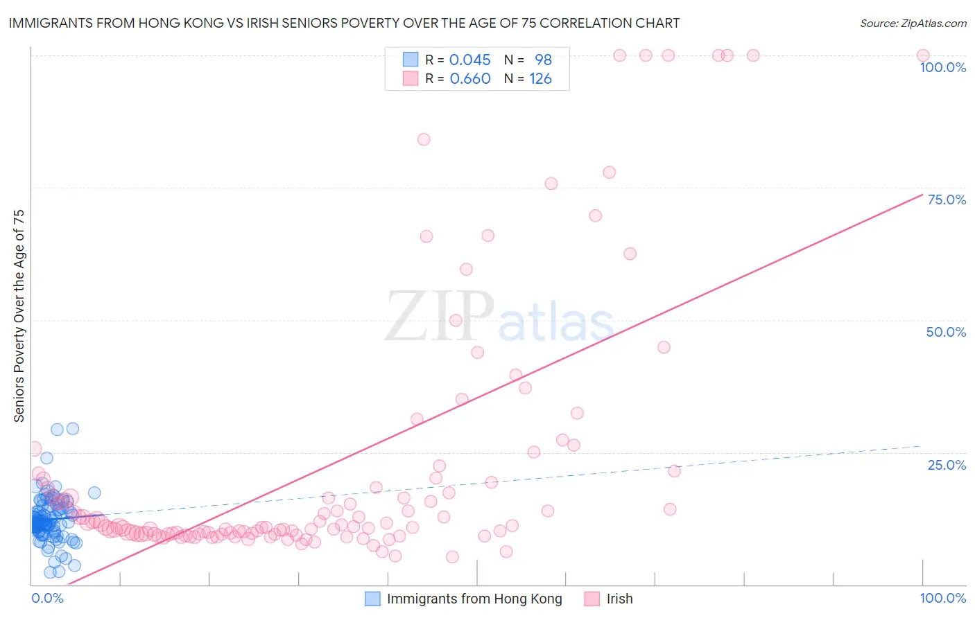 Immigrants from Hong Kong vs Irish Seniors Poverty Over the Age of 75