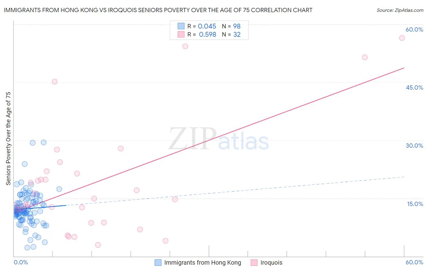 Immigrants from Hong Kong vs Iroquois Seniors Poverty Over the Age of 75