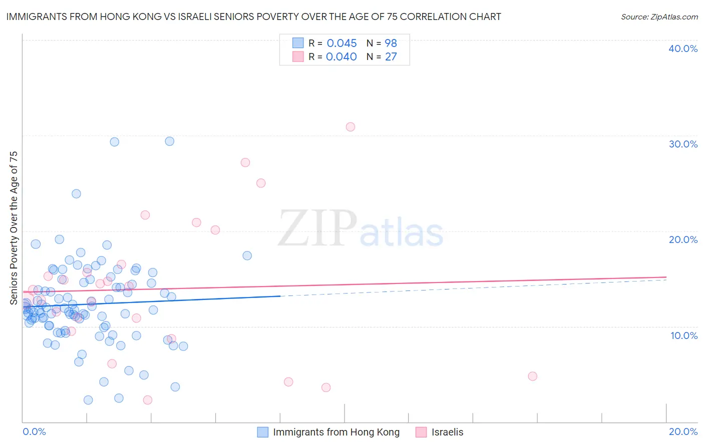 Immigrants from Hong Kong vs Israeli Seniors Poverty Over the Age of 75