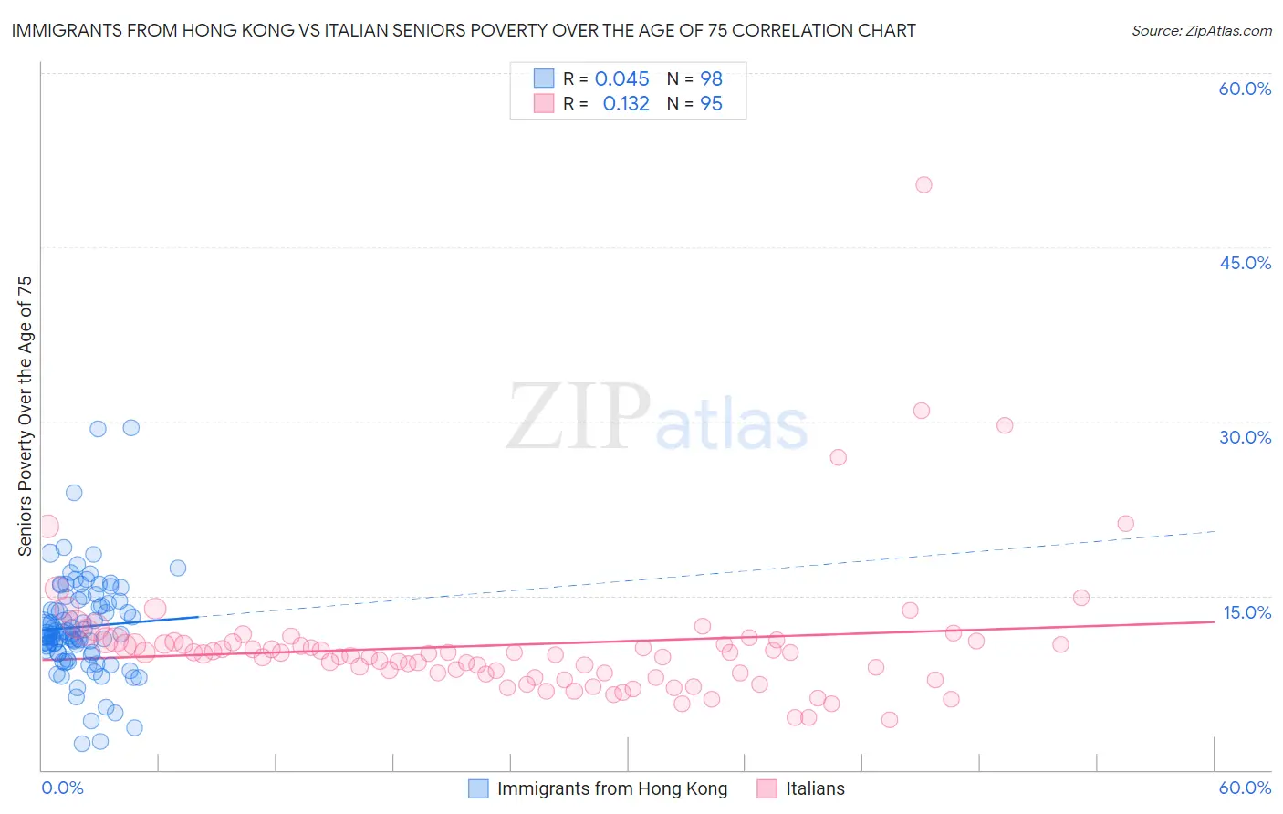 Immigrants from Hong Kong vs Italian Seniors Poverty Over the Age of 75