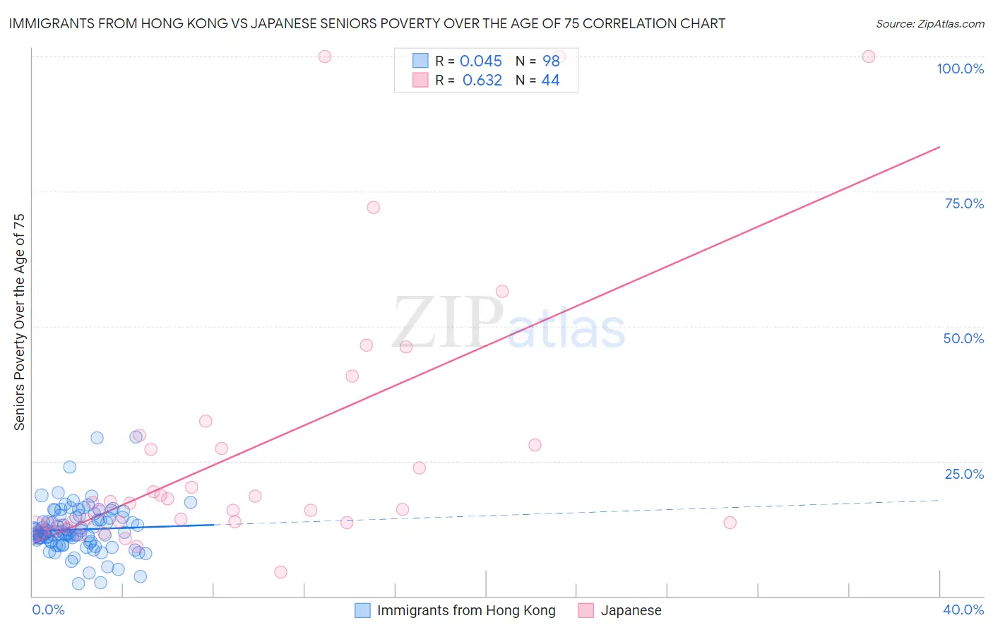 Immigrants from Hong Kong vs Japanese Seniors Poverty Over the Age of 75