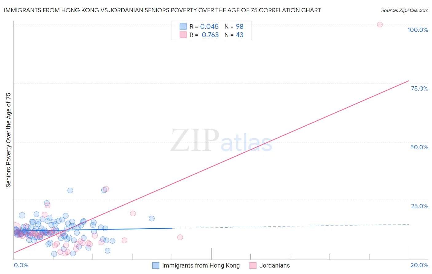 Immigrants from Hong Kong vs Jordanian Seniors Poverty Over the Age of 75