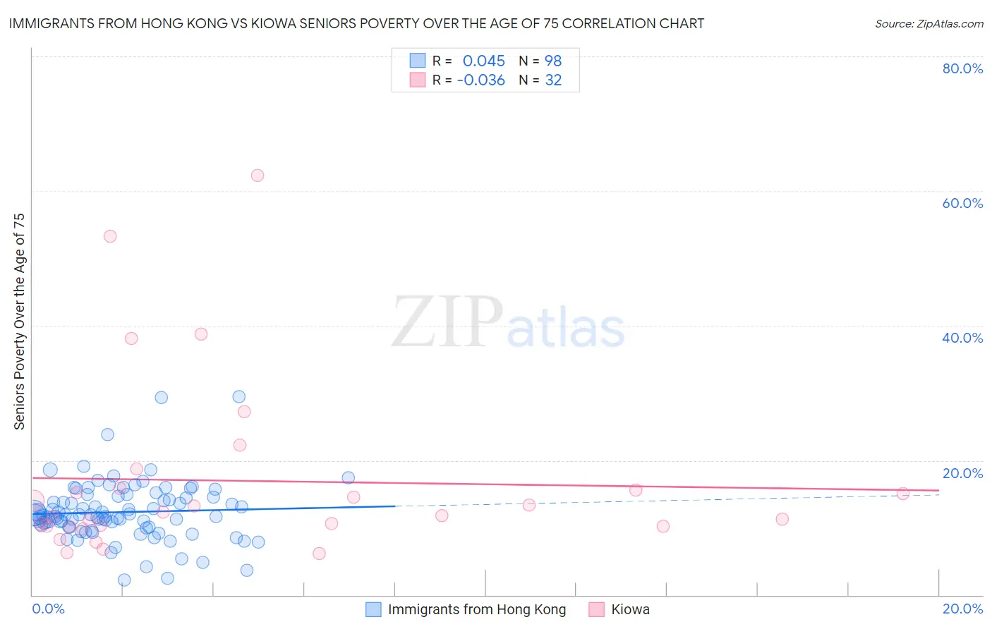 Immigrants from Hong Kong vs Kiowa Seniors Poverty Over the Age of 75