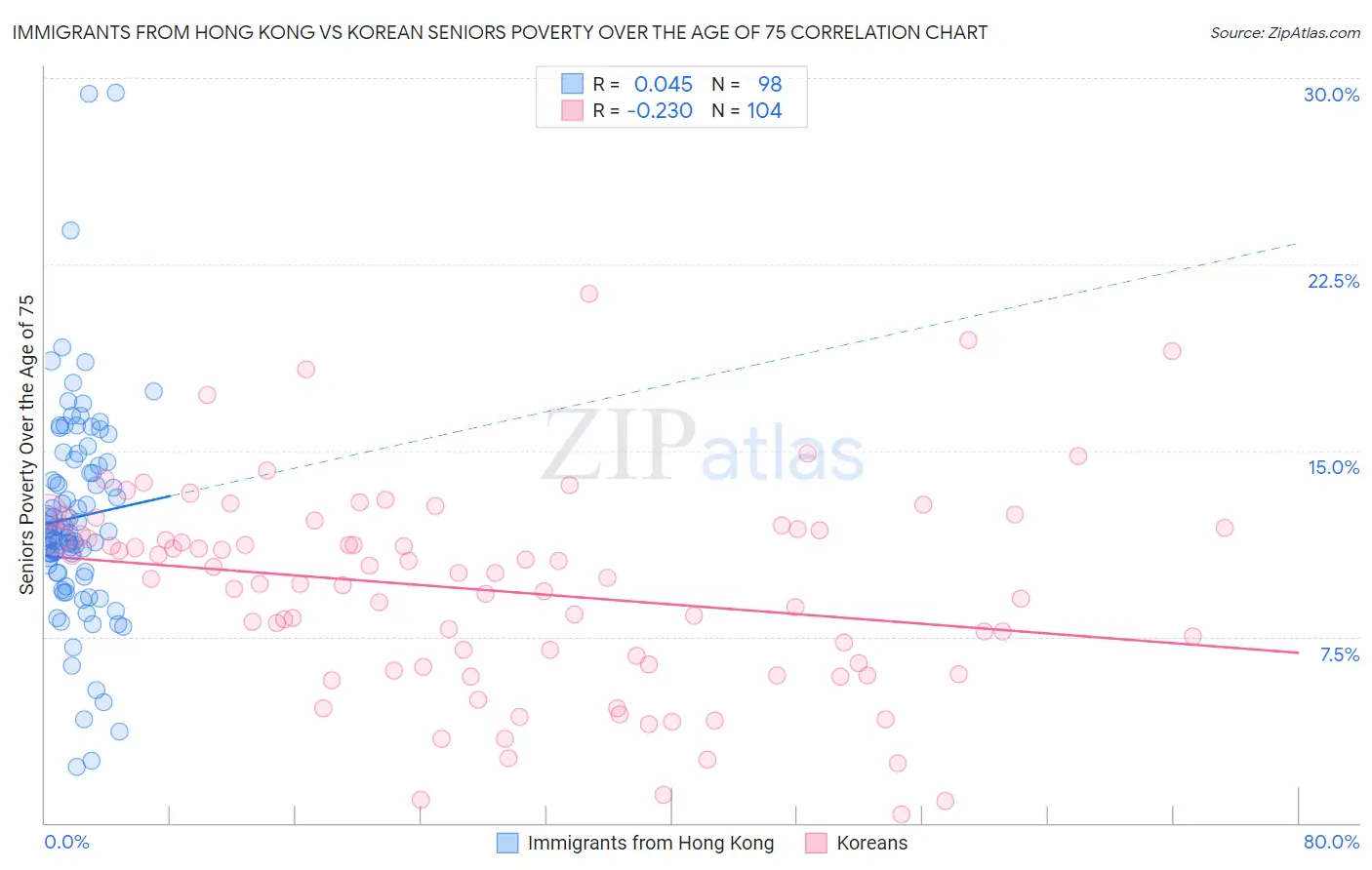 Immigrants from Hong Kong vs Korean Seniors Poverty Over the Age of 75