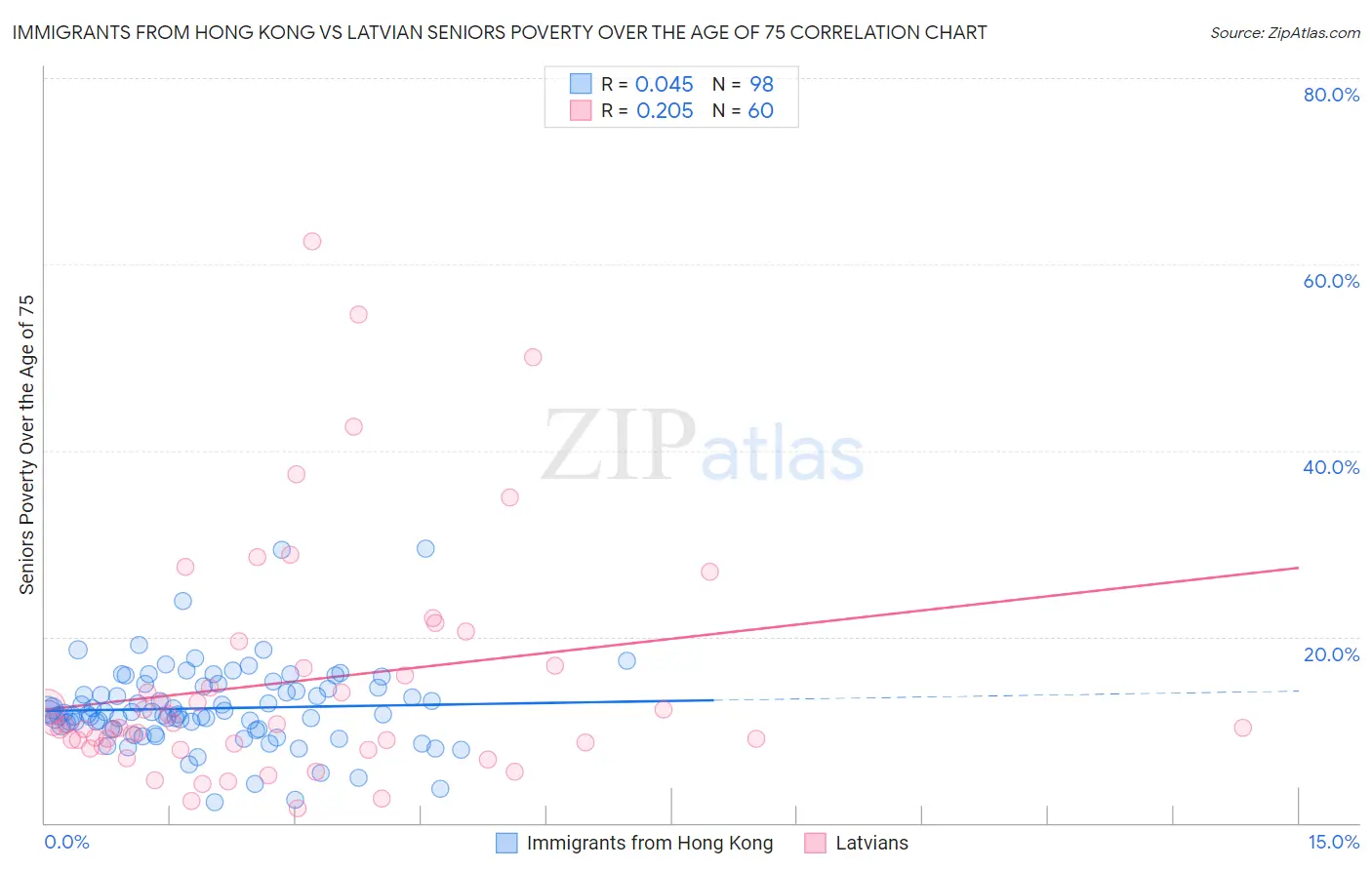 Immigrants from Hong Kong vs Latvian Seniors Poverty Over the Age of 75