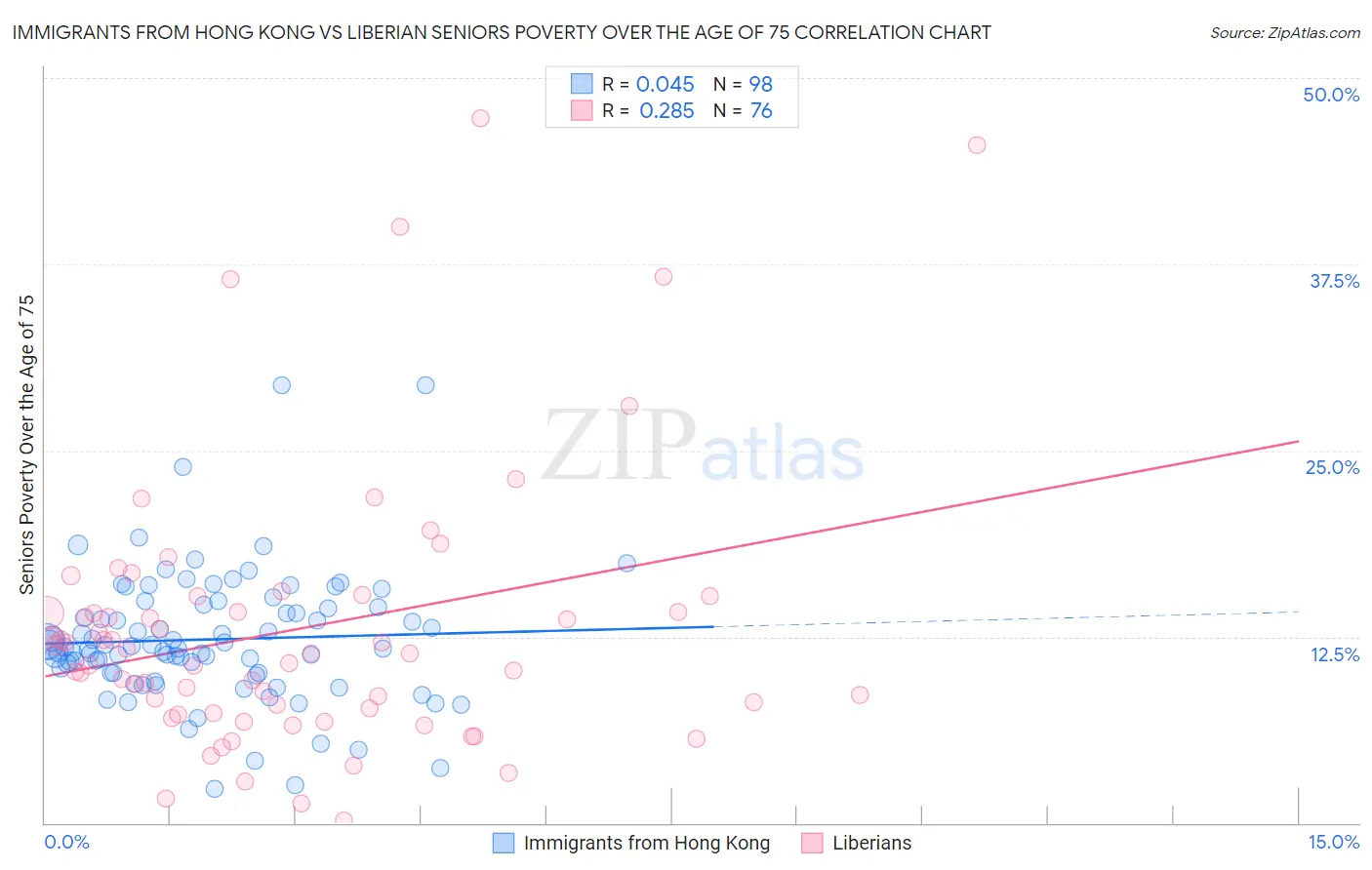 Immigrants from Hong Kong vs Liberian Seniors Poverty Over the Age of 75