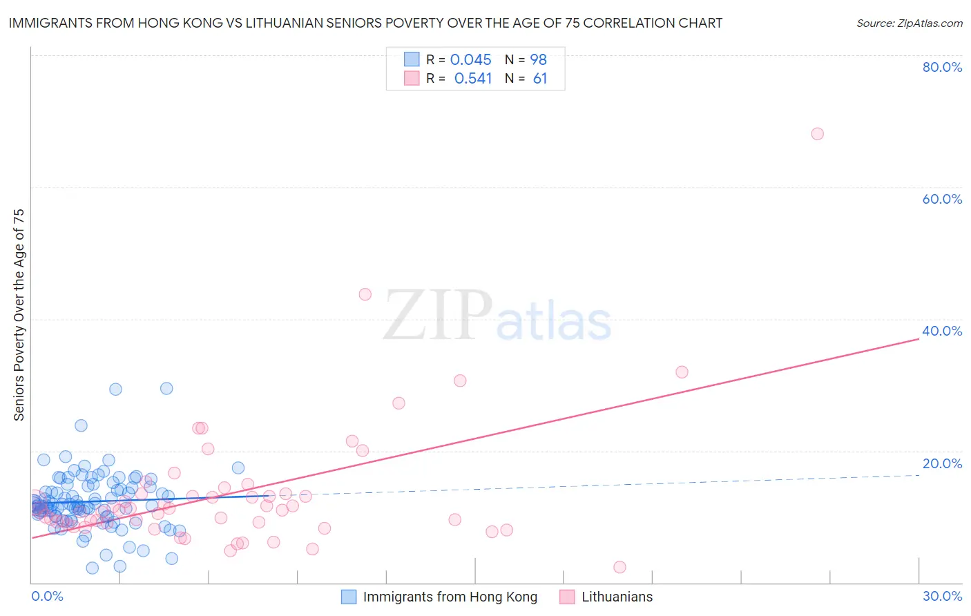 Immigrants from Hong Kong vs Lithuanian Seniors Poverty Over the Age of 75
