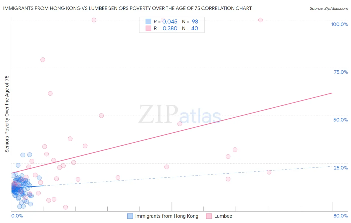 Immigrants from Hong Kong vs Lumbee Seniors Poverty Over the Age of 75