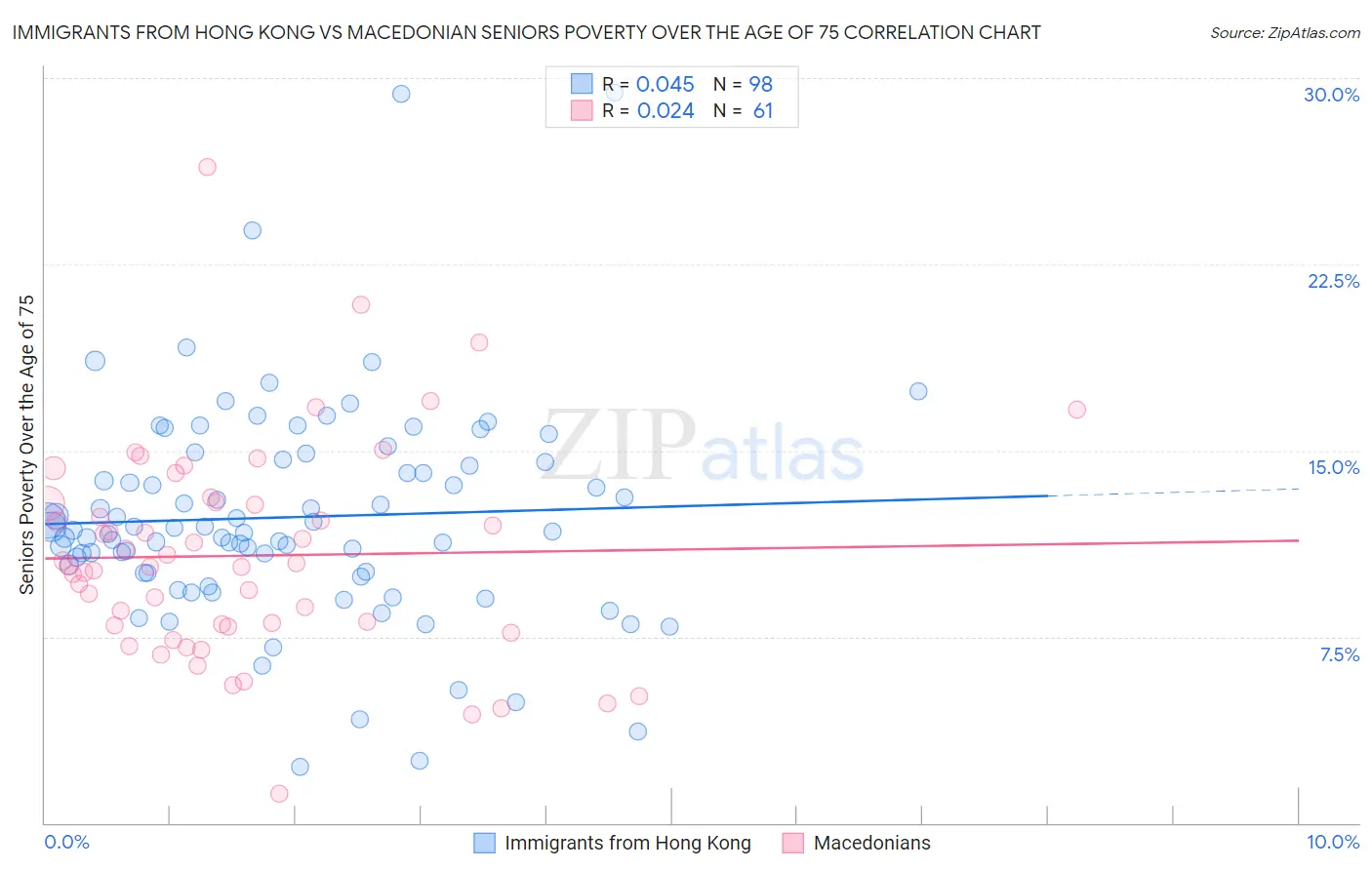 Immigrants from Hong Kong vs Macedonian Seniors Poverty Over the Age of 75