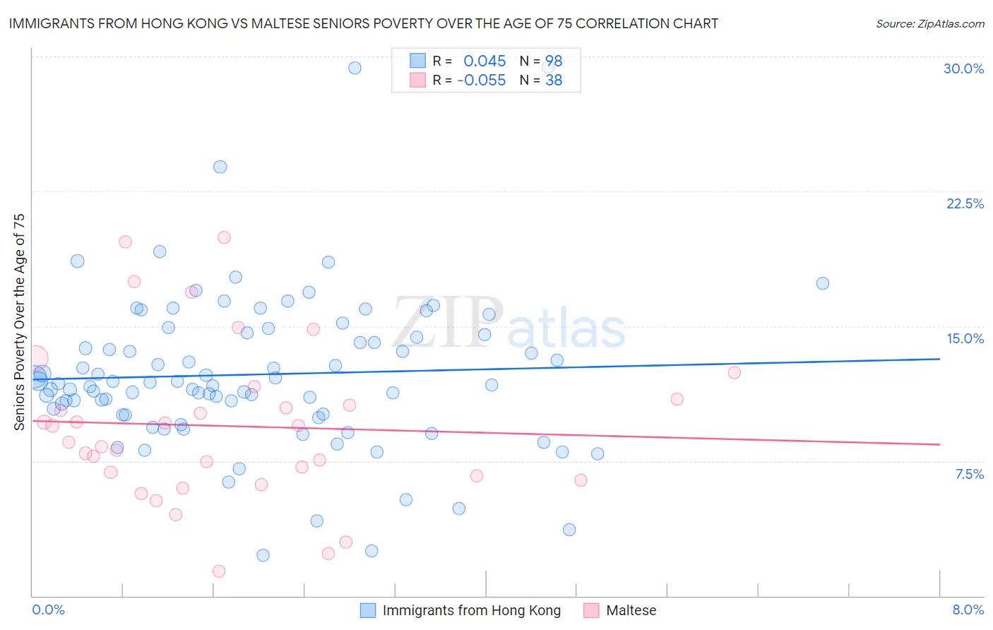Immigrants from Hong Kong vs Maltese Seniors Poverty Over the Age of 75