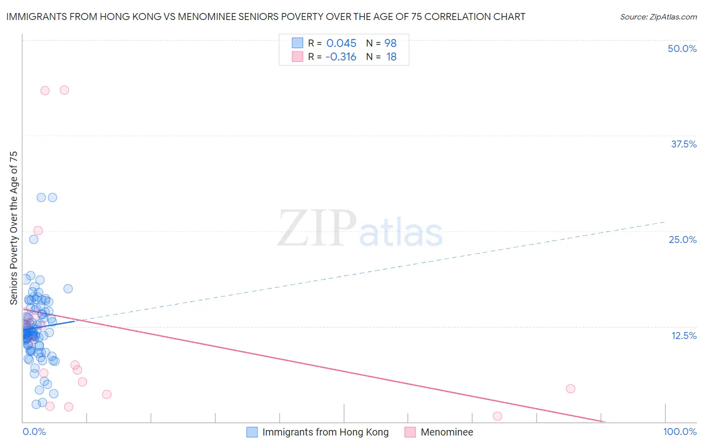 Immigrants from Hong Kong vs Menominee Seniors Poverty Over the Age of 75