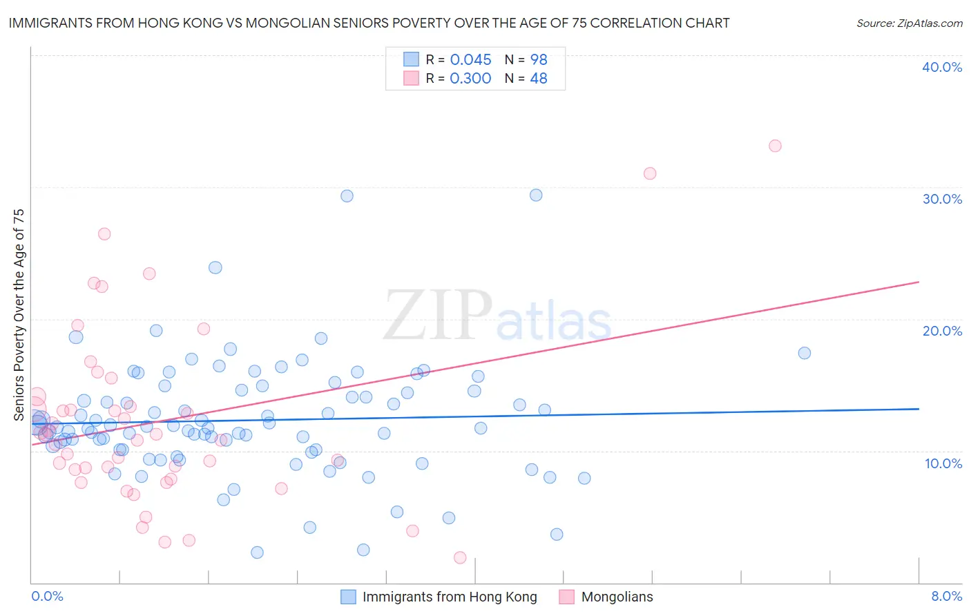 Immigrants from Hong Kong vs Mongolian Seniors Poverty Over the Age of 75