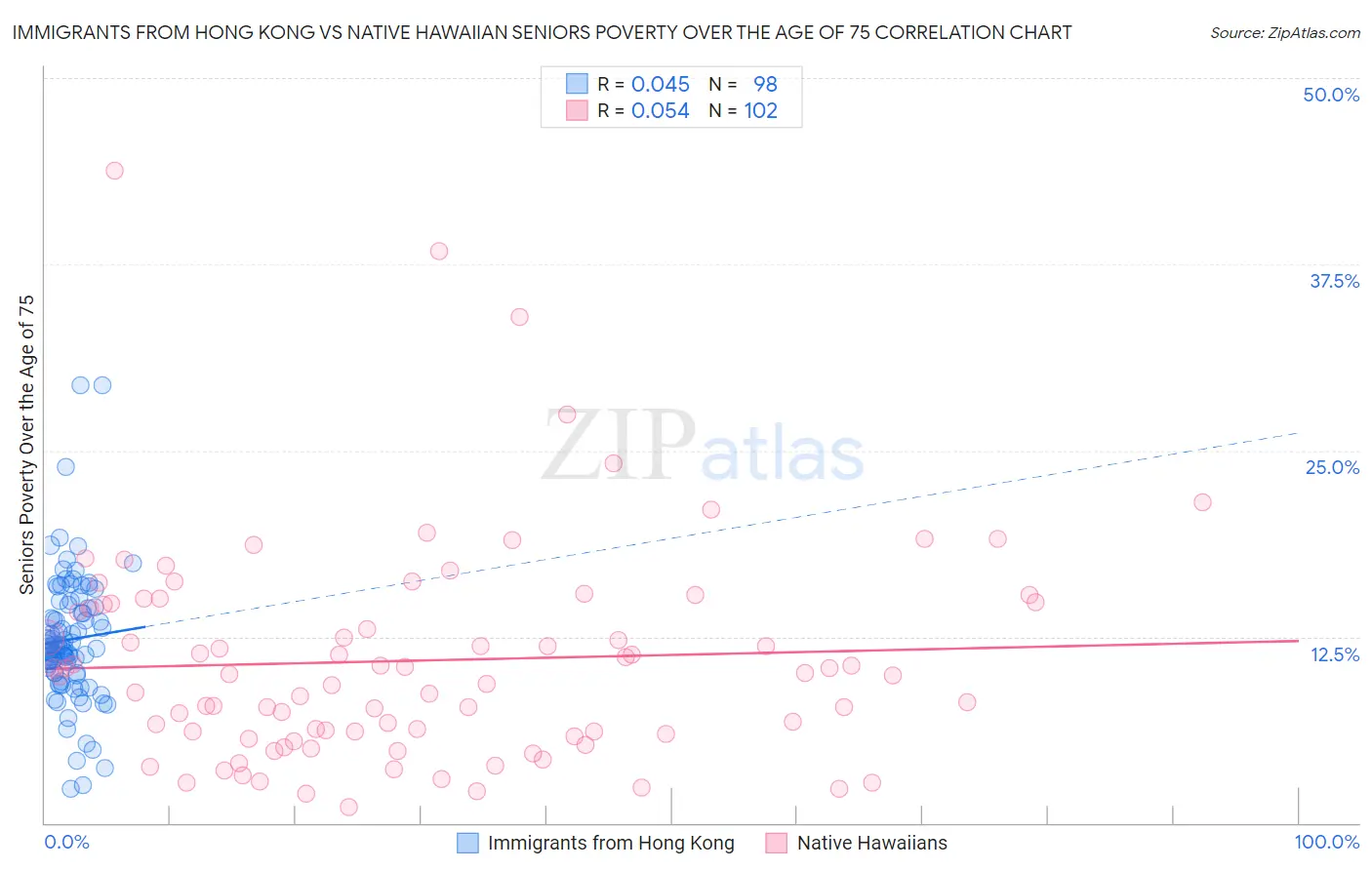 Immigrants from Hong Kong vs Native Hawaiian Seniors Poverty Over the Age of 75