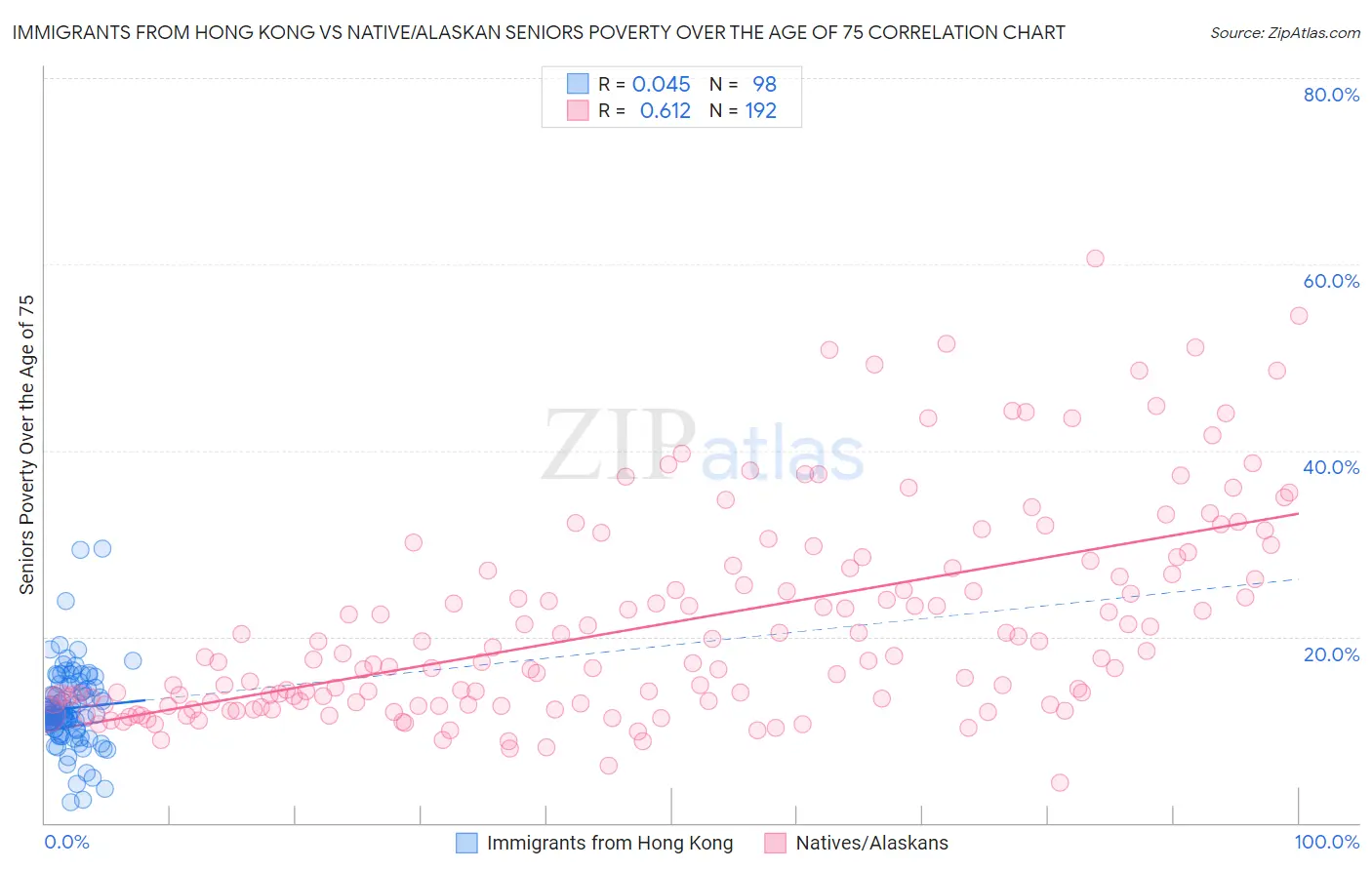 Immigrants from Hong Kong vs Native/Alaskan Seniors Poverty Over the Age of 75