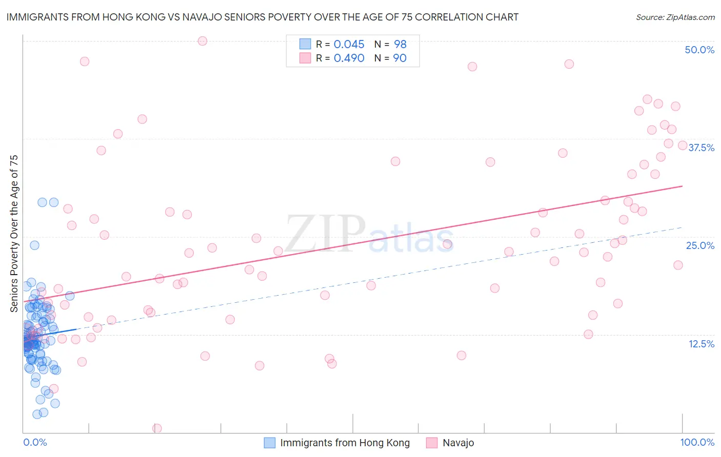 Immigrants from Hong Kong vs Navajo Seniors Poverty Over the Age of 75