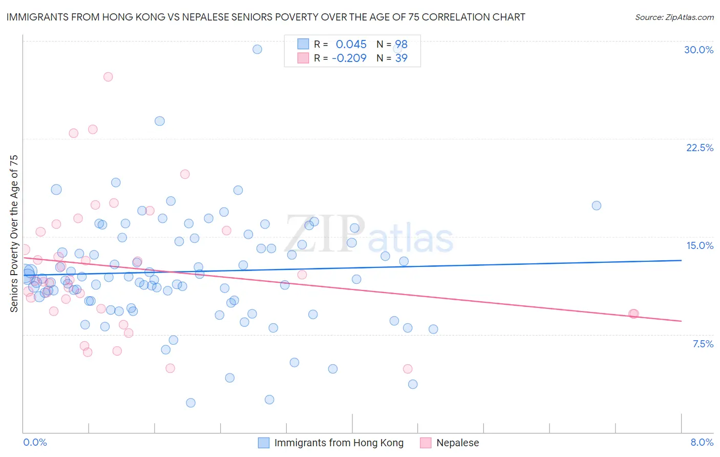 Immigrants from Hong Kong vs Nepalese Seniors Poverty Over the Age of 75