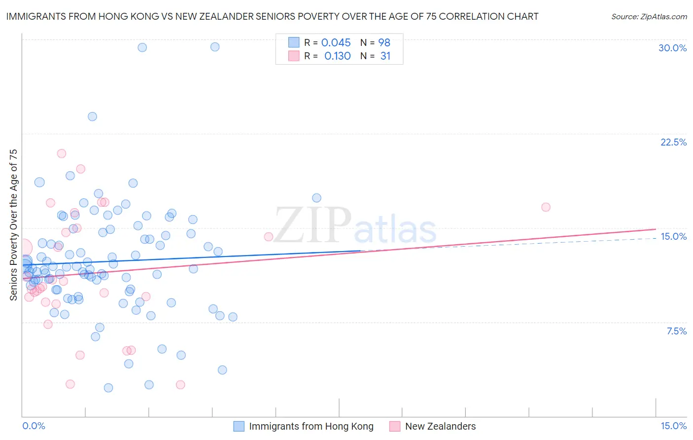 Immigrants from Hong Kong vs New Zealander Seniors Poverty Over the Age of 75
